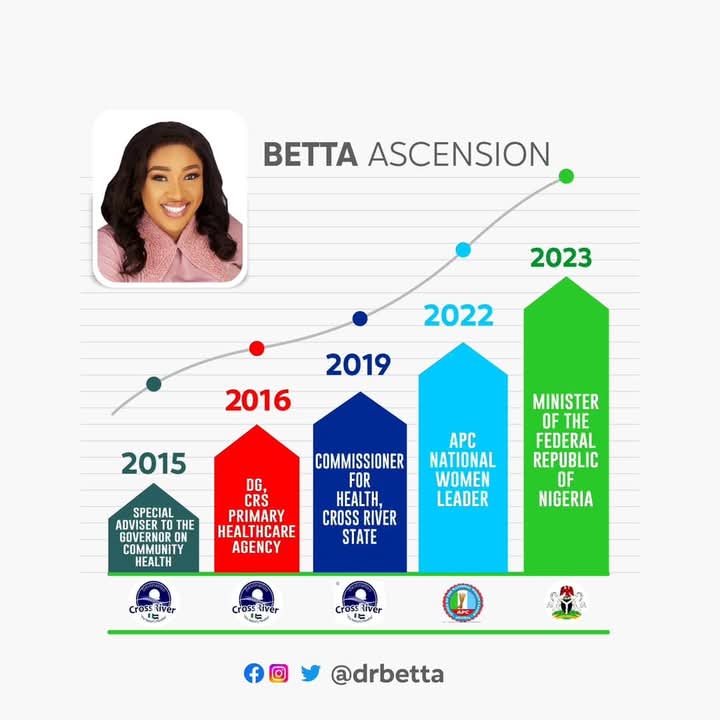 BETTA UPDATE ✍️: We all mustn't be an Elon Musk to be cheered but the number of hidden Elon Musk's we can sustain till fulfilment of their purpose.

Dr <a href="/edu_betta/">Betta Edu</a> records don't lie.