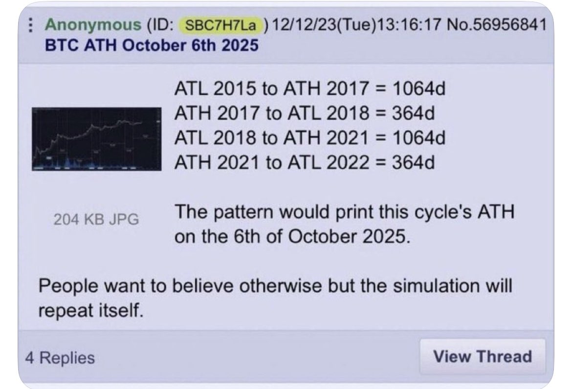 This guy predicted in 2023 that bitcoin will hit all time high on October 6, 2025, which is true so far this year at $126k

If his cycle prediction is true, then 364 days after 10/6/25 is October 5, 2026 and 1064 days after that is September 2029