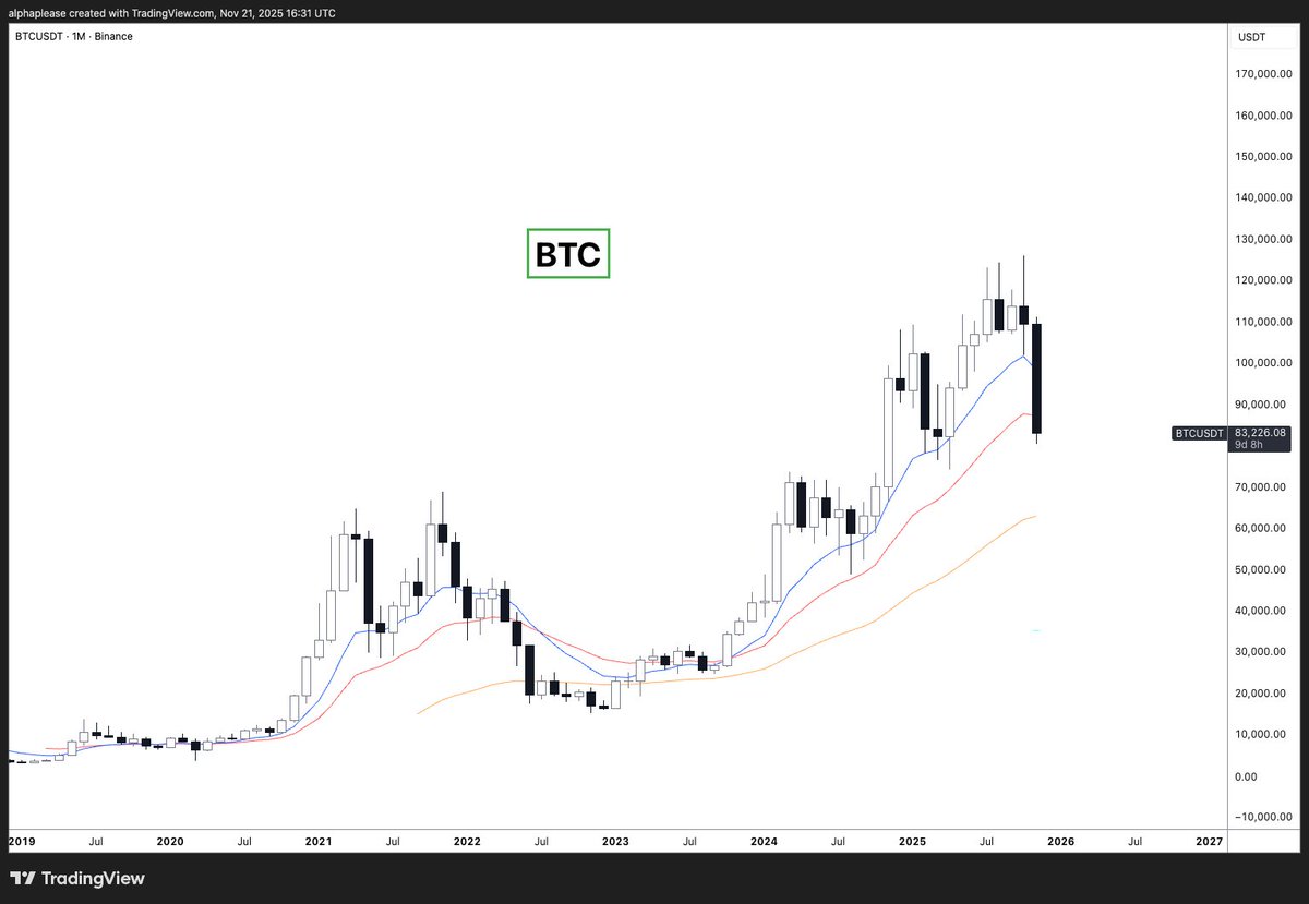 alpha_pls's tweet photo. "BTC will get less volatile with institutional adoption as it matures."

BTC monthly candle: Hold my beer https://t.co/awJaWppZBV