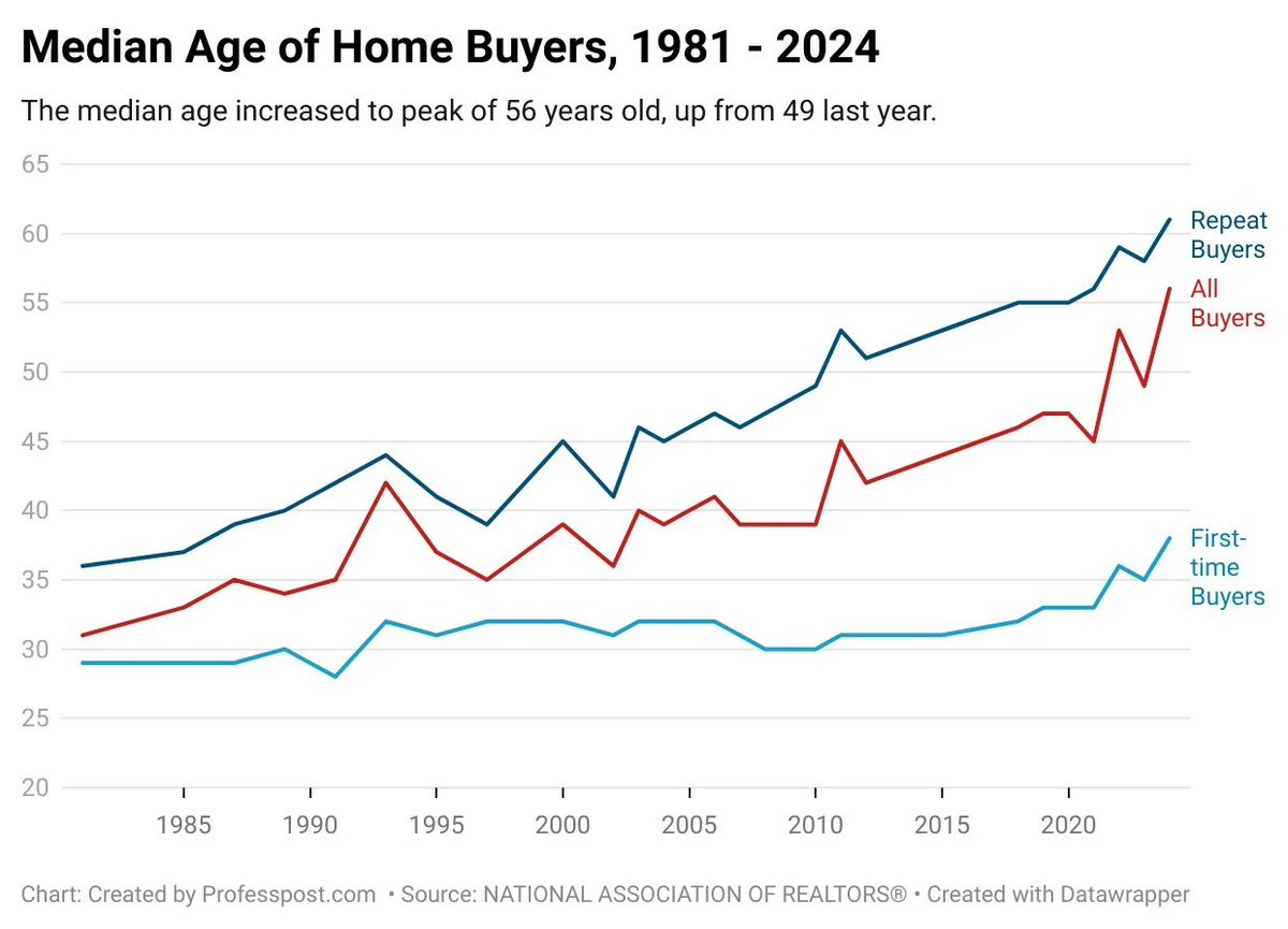 Just in: Age of first time home buyers hits new all time highs
