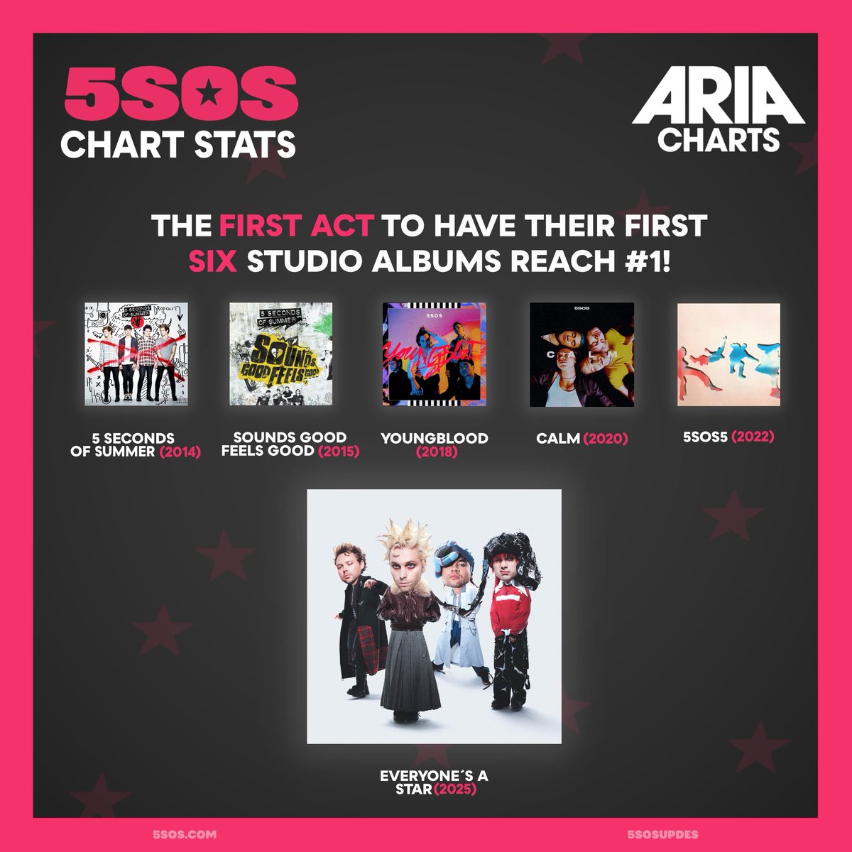 5SOSUpdES's tweet image. ◜📢◞ #INFOSOS — HISTÓRICO. LEGENDARIO. IRREAL, PERO REAL.
#5SecondsofSummer acaba de hacer historia en Australia 🇦🇺
La banda se convierte oficialmente en el 1er acto en toda la historia de los #ARIACharts en lograr que sus primeros SEIS álbumes de estudio debutaran en el #1 🩷