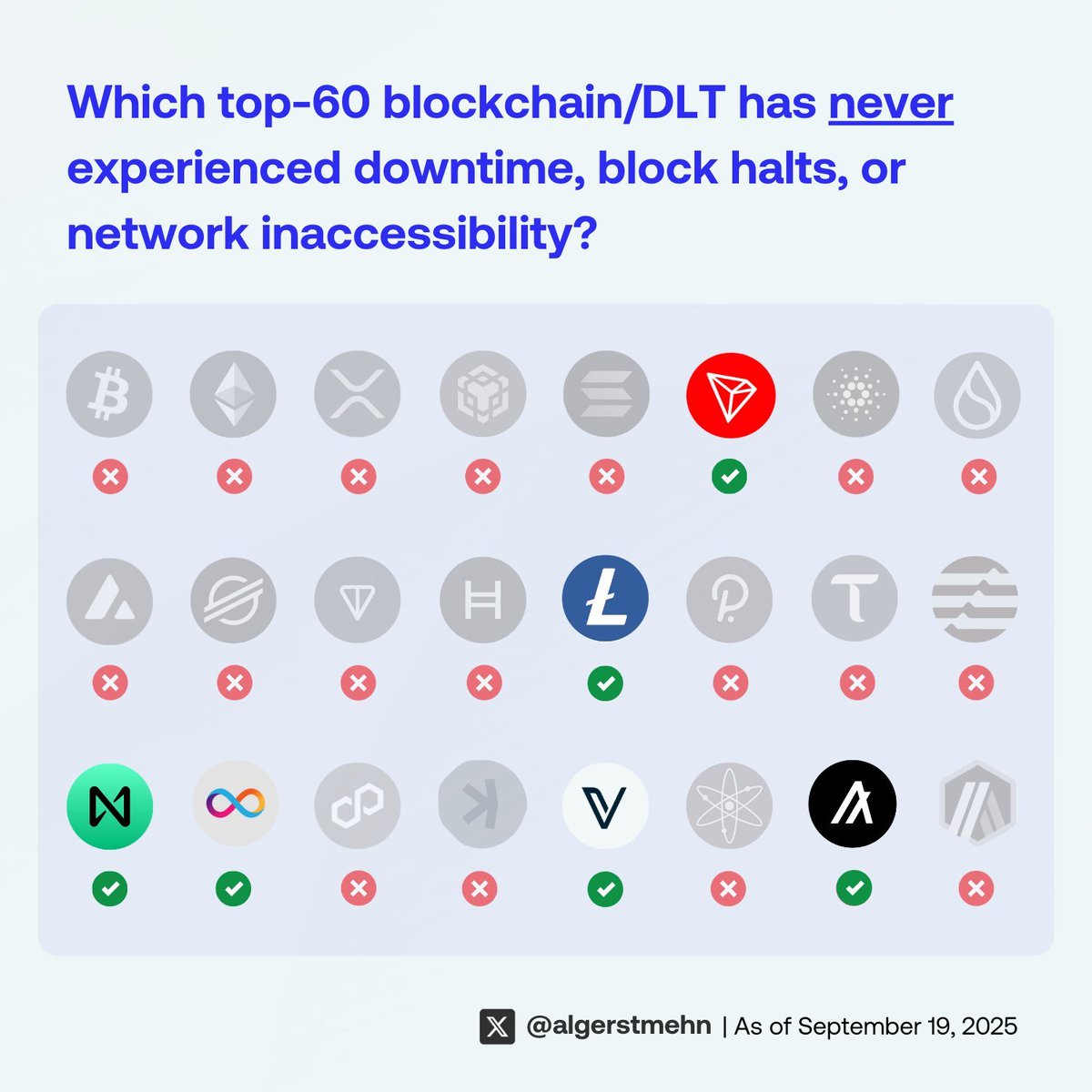 Should these chains be getting more love for not having any downtime? 🤔

Via <a href="/algerstmehn/">Ⱥlex | france.algo 🇫🇷</a>