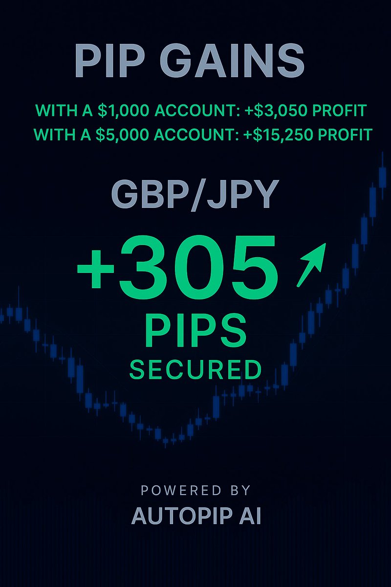 AutoPipAI's tweet image. 305 pips secured on GBP/JPY today 📈🔥

$1k account: +$3,050
$5k account: +$15,250

AI entries hit different.
Trade smarter with AutoPip AI. 🚀

#forex #trading #autopipai