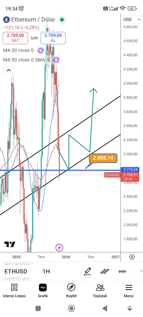 Bence tamam 🤗 haftaya nasıl olacak çok merak ediyorum 🥰 #eth #Ethereum #ethusd #Crypto #CryptoMarket #kripto #KriptoPara #btc #Bitcoin  #BTCUSDT #Altcoins #ALTSEASON #doge #xrp #Ripple #ustc #luna #lunc #ftt #ftx