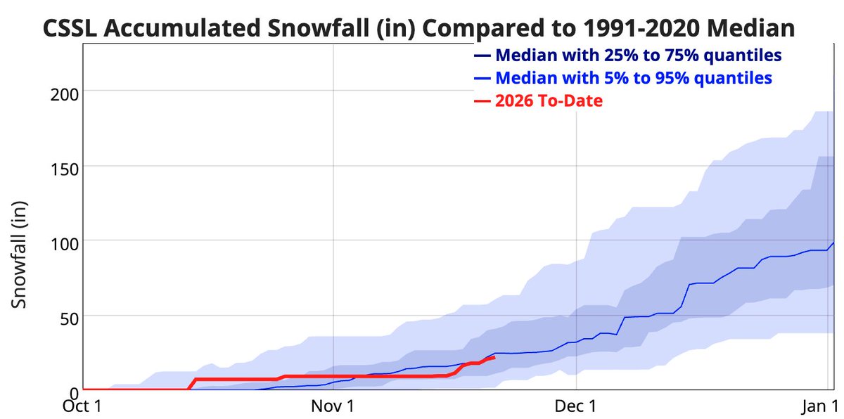 UCB_CSSL's tweet image. 11/21/25 8:45am Update: 
Another 1.2&quot; (3 cm) of #snow fell in the last day, which brings our storm total to 3.9&quot; (10 cm) and our 7-day total to 12.4&quot; (31.5 cm). 

We are now at 89% of median snowfall and 167% of median precipitation (rain &amp;amp; snow) to-date.

#CAwx #CAwater
