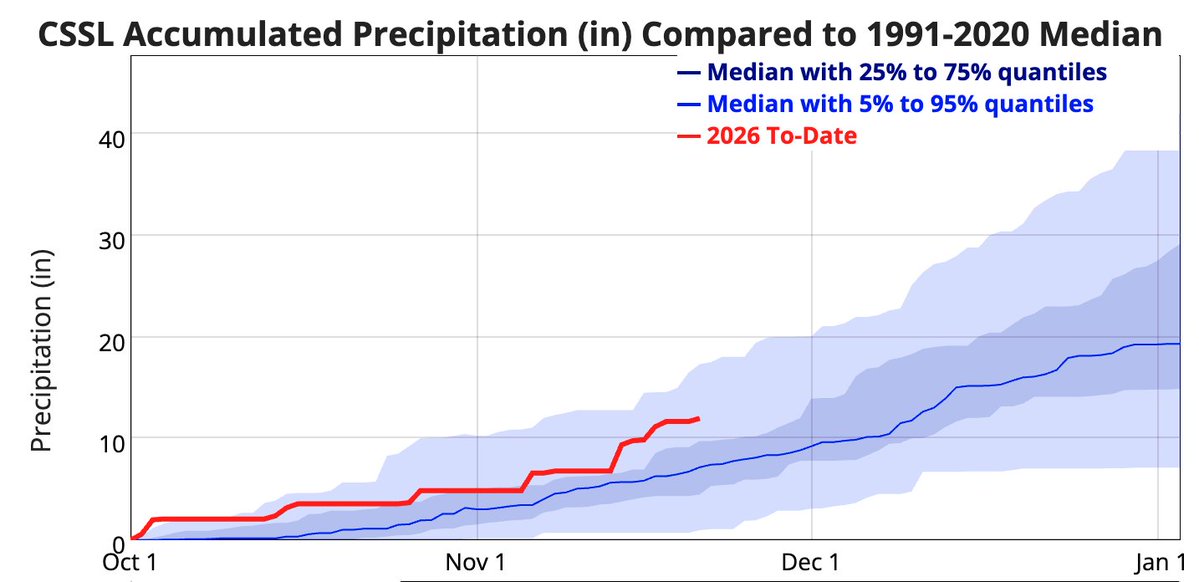 UCB_CSSL's tweet image. 11/21/25 8:45am Update: 
Another 1.2&quot; (3 cm) of #snow fell in the last day, which brings our storm total to 3.9&quot; (10 cm) and our 7-day total to 12.4&quot; (31.5 cm). 

We are now at 89% of median snowfall and 167% of median precipitation (rain &amp;amp; snow) to-date.

#CAwx #CAwater