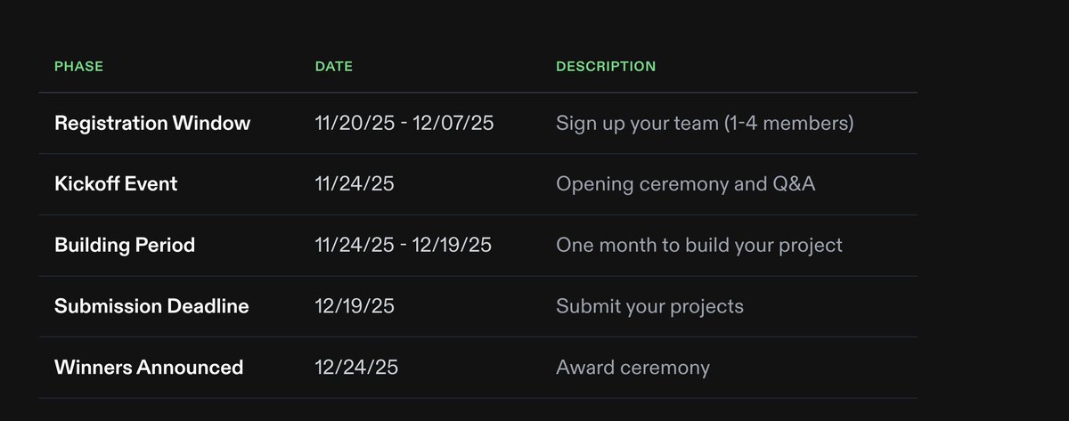 solana_devs's tweet image. Timeline:
• Registration window: Nov 20 – Dec 7, 2025
• Kickoff event: Nov 24, 2025
• Building period: Nov 24 – Dec 19, 2025
• Submission deadline: Dec 19, 2025
• Winners announced: Dec 24, 2025