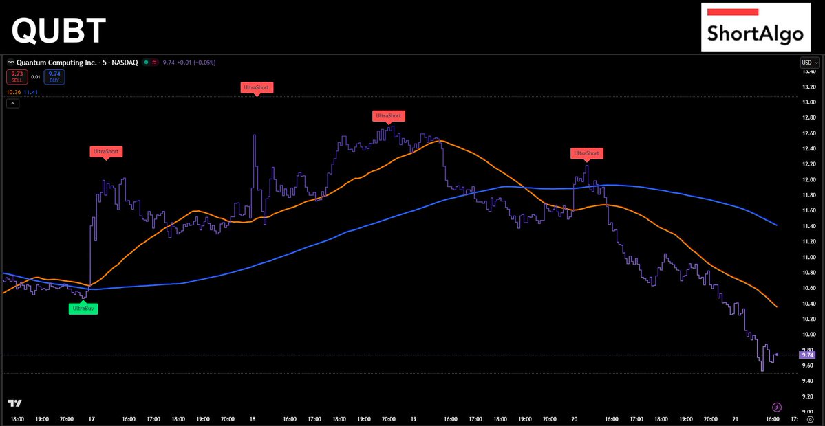 ShortAlgoTrades's tweet image. $QUBT fading after early strength 🧠 UltraBuy kicked off the rally, but UltraShort signals stacked fast. Quantum bulls—still in the game or out of time? ⏳📉 #ShortAlgo #Trading shortalgo.com