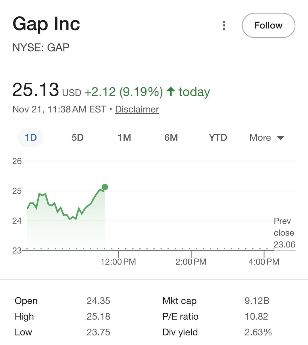 GirlfriendIndex's tweet image. We tried telling you… $GAP