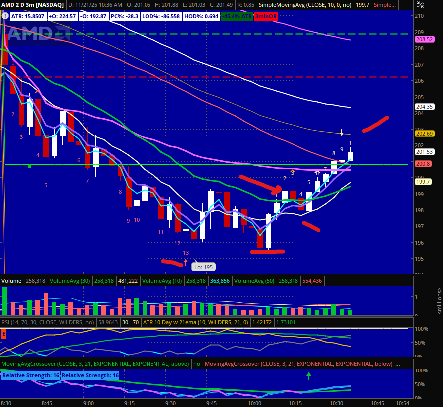 Here's how that $AMD trade framed up.  

10bp risk was 5.5% AUM trade.  
Stop moved to b/e now so no risk.  

I sized it above the protocol so I right sized it when it moved up 2pts above entry.  

Now moving stop to b/e on the trade.  

Will take half off at 1R and then see if