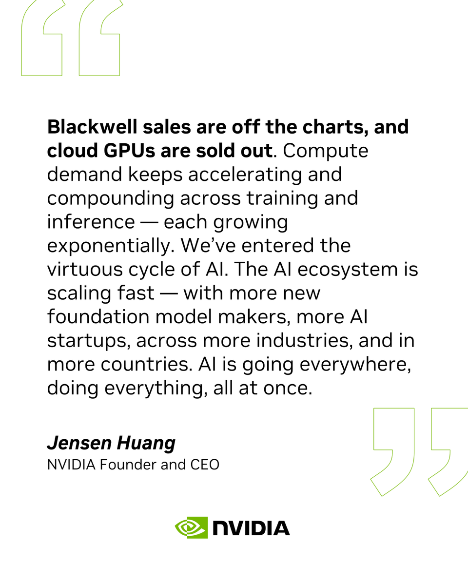 NVIDIADC's tweet image. NVIDIA announces financial results for the third quarter of fiscal 2026.

✅ Record revenue of $57.0 billion, up 22% from Q2 and 62% from a year ago
✅ Record #datacenter revenue of $51.2 billion, up 25% from Q2 and 66% from a year ago

Read more ➡️ nvda.ws/3XG0lLt