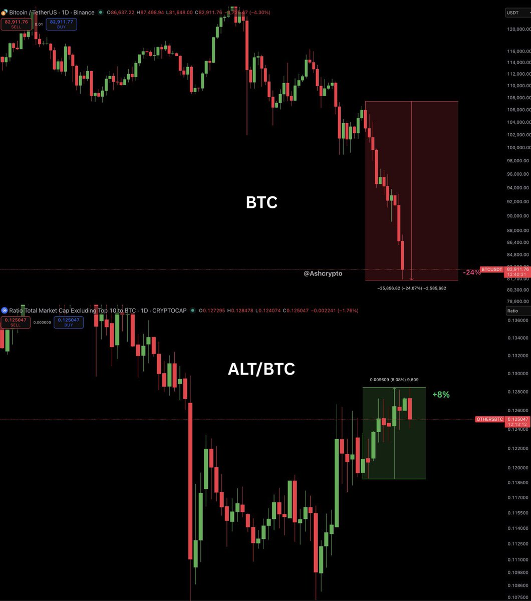 AshCrypto's tweet image. This is really unusual.

Bitcoin is down over $26,000 in the last 10 days, a massive -24% drop, but BTC dominance also fell ~4%.

OTHERS/BTC pair has fully recovered from the Oct 10 crash.

There’s huge divergence between BTC and altcoin market right now, and the majority of alts…