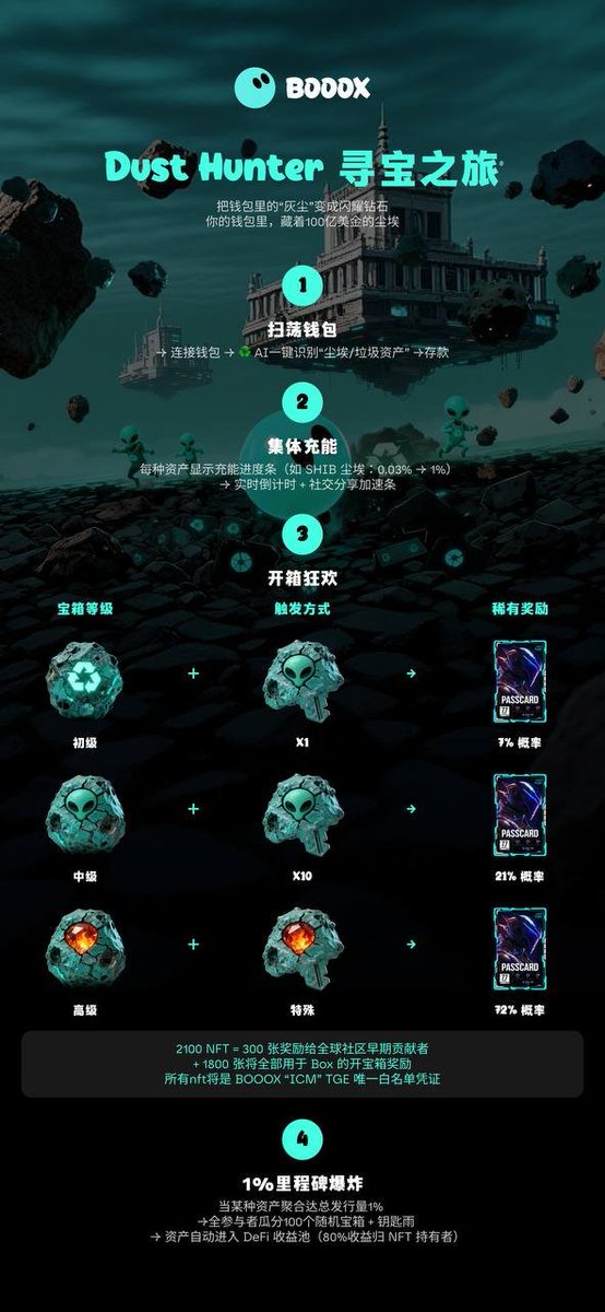 0006_bit's tweet photo. 兄弟们注意了!官网即将上线,现在正是抢占地利的关键时刻!
只要是团队长,且能召集到 500个以上 持有老币、垃圾币或任何币的老地址。并在官网上线后,能带领这些地址完成交互任务。
奖励即刻兑现:
• 保底奖励:5个中级宝箱 起步!
• 冲榜大奖:统计地址数的第一名,再斩获 1个高级宝箱!#booox https://t.co/8B47h7zC2K