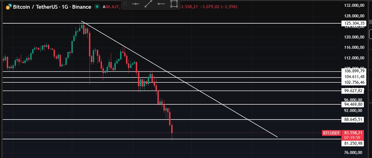 BTC Quick Notes

Price keeps breaking supports with no strong bounce.

Selling pressure still dominating the trend.

As long as the downtrend line holds, more downside is possible.

Bulls need a clear reversal signal before momentum can shift.

#BTC #Crypto