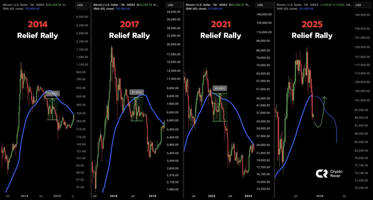 At some moment, Bitcoin wil start the relief rally!