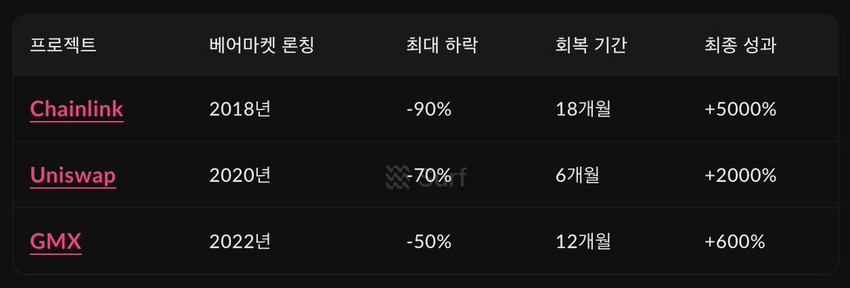 imseungkk's tweet image. 하락장에 TGE 하면 90%는 망한다

@edgeX_exchange 12월에 TGE 예정인데?

비트가 80K도 뚫을 기세다.
$79,729 지지선이 깨지면 시즌 종료라고 봐도 무방함.

역사적으로 이런 하락장에 TGE 하면 대부분의 프로젝트는 망했음.

2018년 베어마켓 : 92% 프로젝트 실패
2022년 크립토 윈터 : 60% 프로젝트…