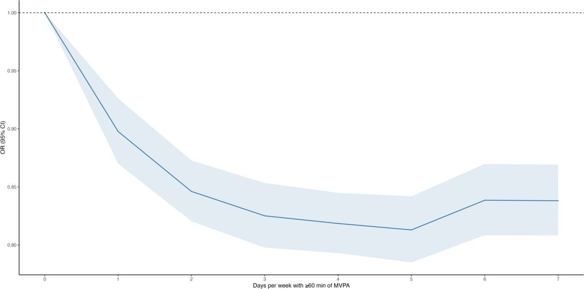 Moderate-to-vigorous physical activity is  associated with lower odds of backache in children and adolescents: A  multinational analysis over 19 years

👇👇👇

pubmed.ncbi.nlm.nih.gov/41266897/