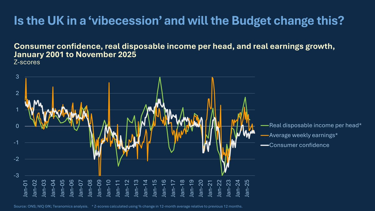 TeraPauliina's tweet image. Consumer confidence fell again, to -19. Is the UK in a &apos;vibecession&apos;? #GDP, disposable income and real wages have been growing, but consumers remain gloomy about the broader economy and, perhaps, the #Budget2025. #dataisbeautiful