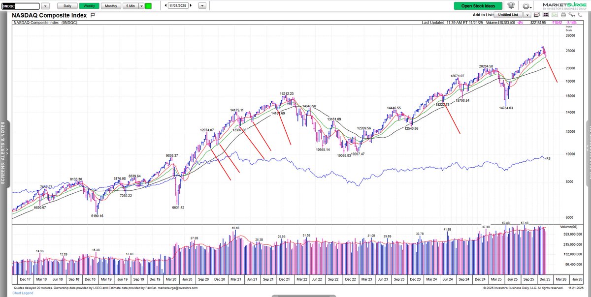 jfahmy's tweet image. During the bull market uptrend after the covid low, the Nasdaq Composite would find support at the 21-week (green line on chart) when it broke below its 10-week. We&apos;re around that area now. Let&apos;s see if we find support here.