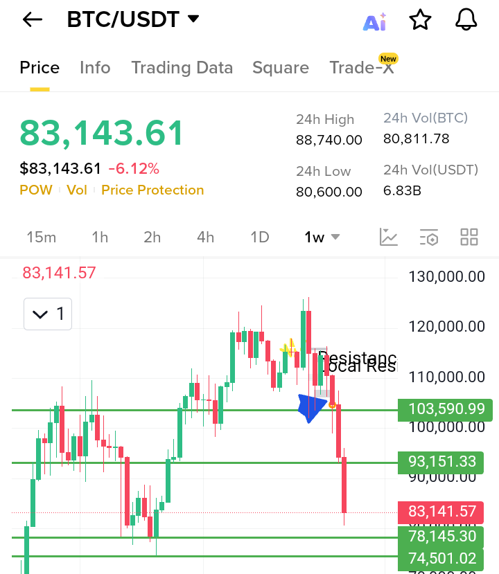 Marks_BTC's tweet photo. $BTC is now trading close to the major support zone at 74500 to 78000. This level protected the chart many times in the past. If price loses this zone with strong volume, you can see a fast drop toward 57000. https://t.co/kA6y8DkgJO