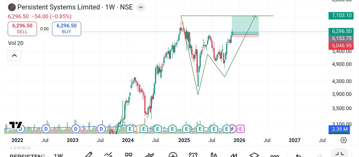 ChartCompass8's tweet image. #PersistentSystems  looking good 👀🚀
Ready to break W neck line...
🟢 Single target 7100