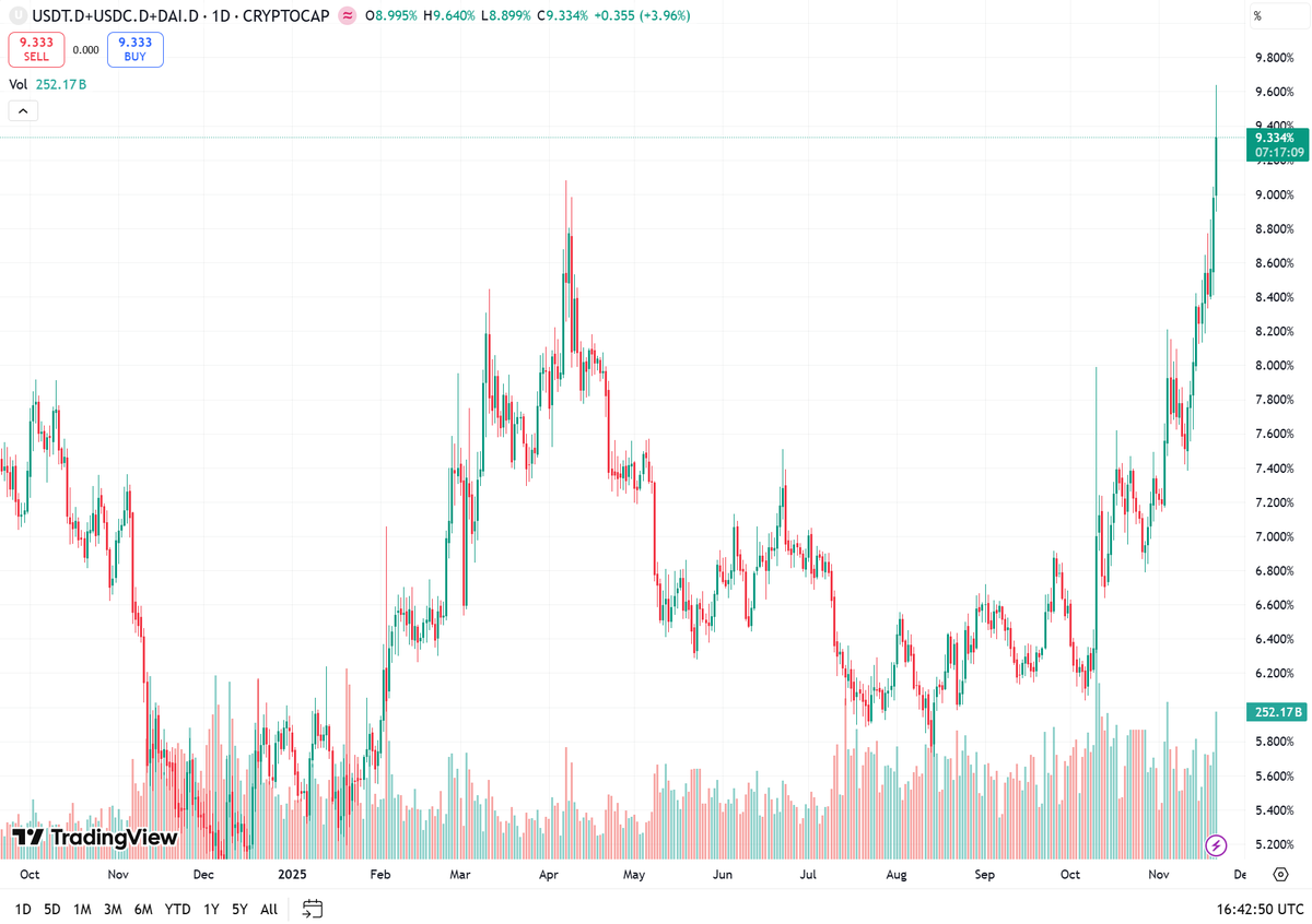 Stables (USDT, USDC, DAI) are higher now than in April