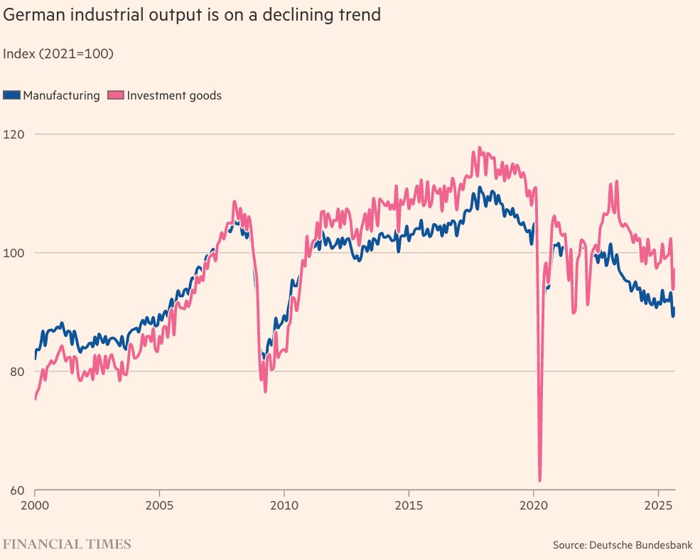 BjornLomborg's tweet image. Decline: German industrial production down to the level of 2005

Yet, the FT journalists studiously avoid mentioning the elephant in the room:

Extremely high energy prices, mostly because of climate policy

ft.com/content/239eed… 

x.com/BjornLomborg/s…