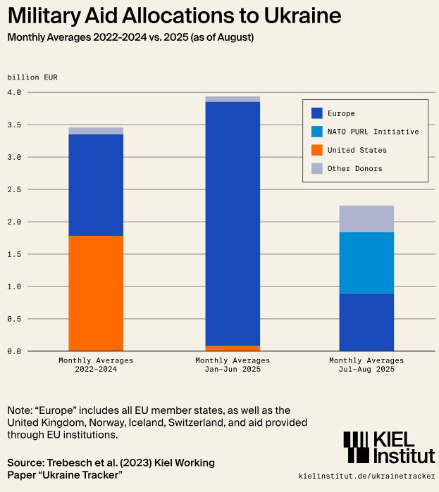 <a href="/GLandsbergis/">Gabrielius Landsbergis🇱🇹</a> Europe are now the ones primarily funding Ukraine anyway - it's time to step up, now or never.

Europe has the means and capabilities to support Ukraine without the US.