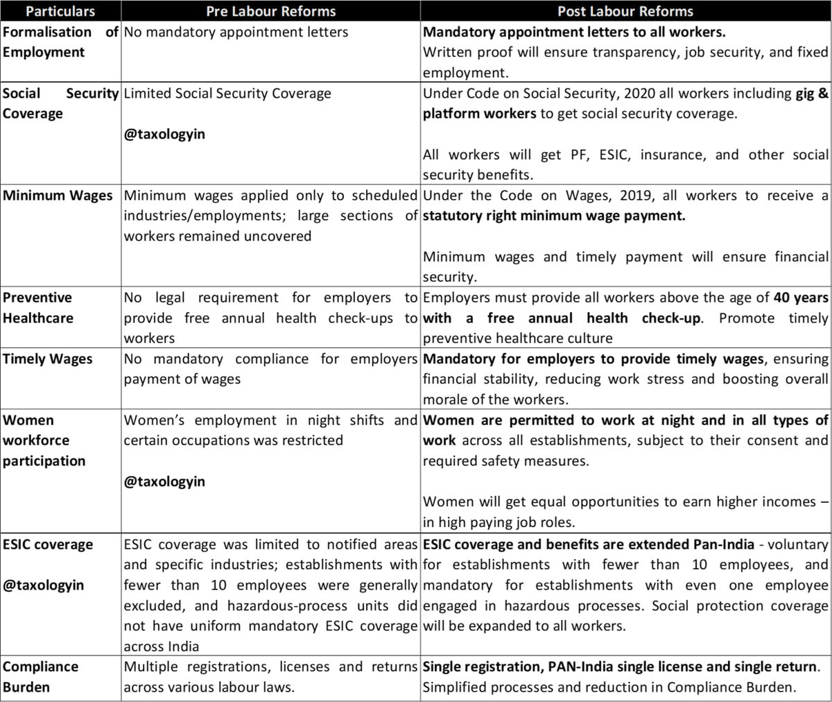 taxologyin's tweet photo. Government Makes the Four Labour Codes effective to Simplify and Streamline Labour Laws

A comparison of the labour ecosystem, before and after the implementation of the Labour Codes, is as follows: