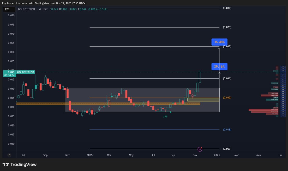 Alejandro_XBT next $gold leg vs $btc should be even more parabolic so  either #gold goes $5k quick or #btc will nuke another $10k to $20k which  comes 1st