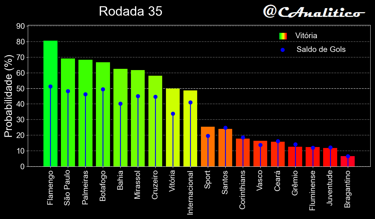 CAnalitico's tweet photo. Análise da #rodada35 baseada em casas de apostas: Destaque para @Flamengo, @SaoPauloFC, @Palmeiras, @Botafogo, @ECBahia e @mirassolfc.
#cartola https://t.co/taGDZgWmzH