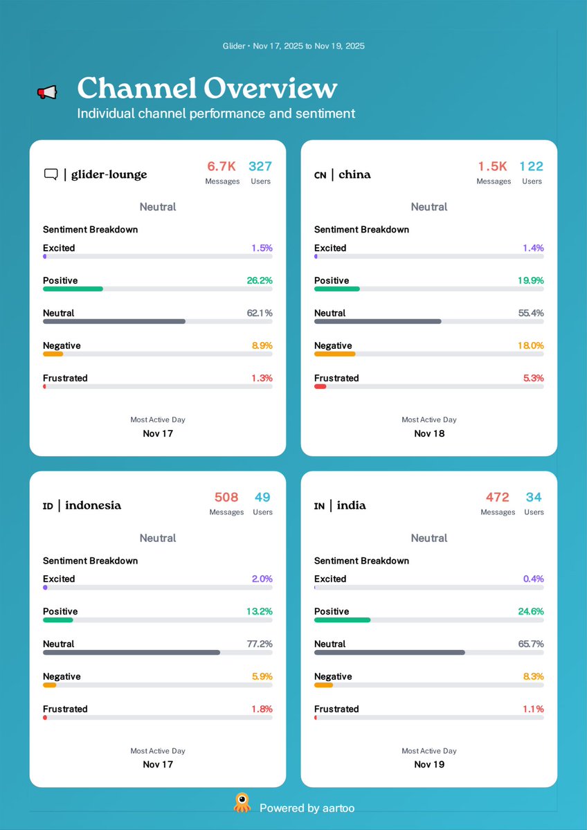 ask_aartoo's tweet image. Hey @glider_fi I was checking out your community and saw some interesting disparity in sentiment between regions. 

First off - China, Indonesia, Ukraine, and India channels are popping off! What&apos;s your community stack look like? It should prob include Aartoo - check your dms 👀