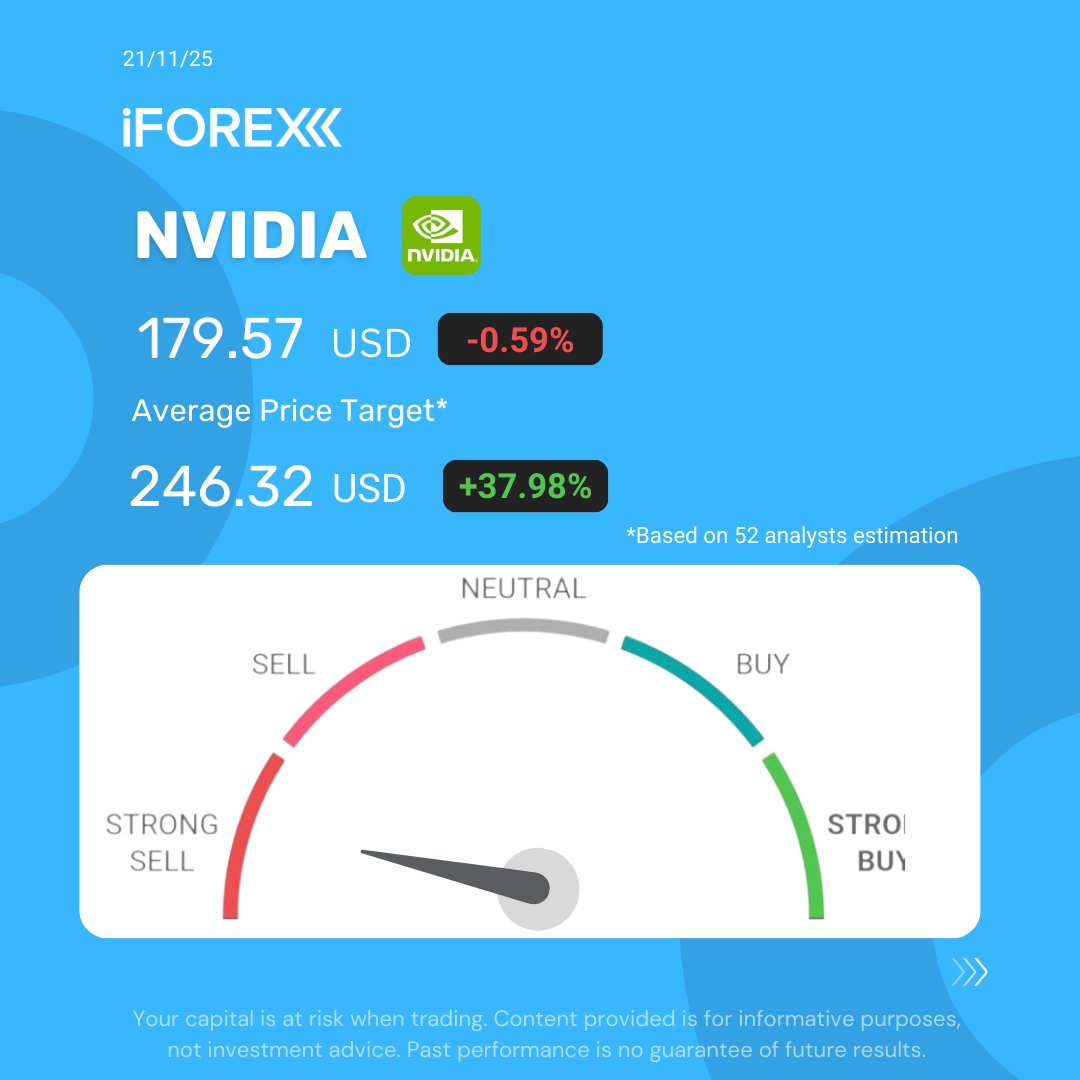 iFOREXLATAM's tweet image. #NVDA
#NVIDIA pasó de +5% a -3% mientras sólidos datos laborales hunden las apuestas de un recorte en diciembre y crecen dudas sobre su auge en #IA.

📍 Opere con iFOREX: iforex.mx/TgApp

#iforex #trading #StocksToWatch #stocks #signals #trump #techstocks