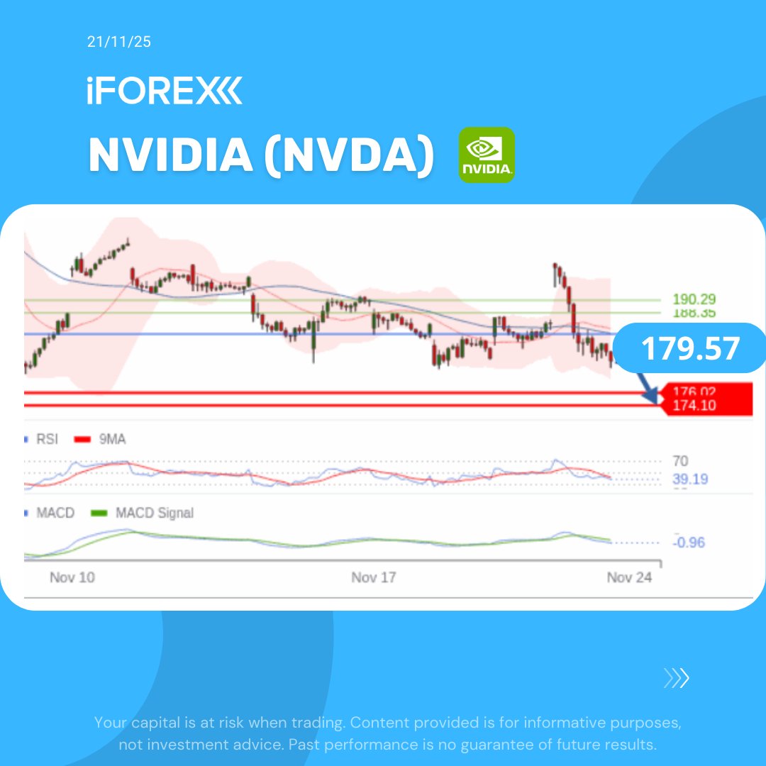 iFOREXLATAM's tweet image. #NVDA
#NVIDIA pasó de +5% a -3% mientras sólidos datos laborales hunden las apuestas de un recorte en diciembre y crecen dudas sobre su auge en #IA.

📍 Opere con iFOREX: iforex.mx/TgApp

#iforex #trading #StocksToWatch #stocks #signals #trump #techstocks