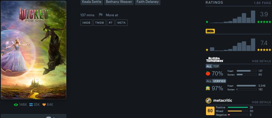 This is gonna' be a massive opening. Now its up to WOM and re-watchability to see what the legs on this are.

Audience scores are solid overall, but the LB and IMDB scores are tracking to be slightly lower than Part 1 as the sample size gets bigger.

The RT verified score is