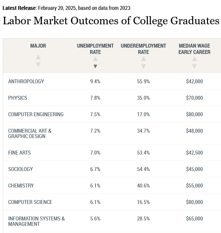 BarefootStudent's tweet photo. Chemistry majors at 40.6% underemployment. Physics at 35%. 

Useless degrees? Guess so (for American kids), if white collar science and tech jobs are all going to be offshored to India or filled with H-1Bs. 

Gen Z didn't build that world. https://t.co/NGnUkFBhHb