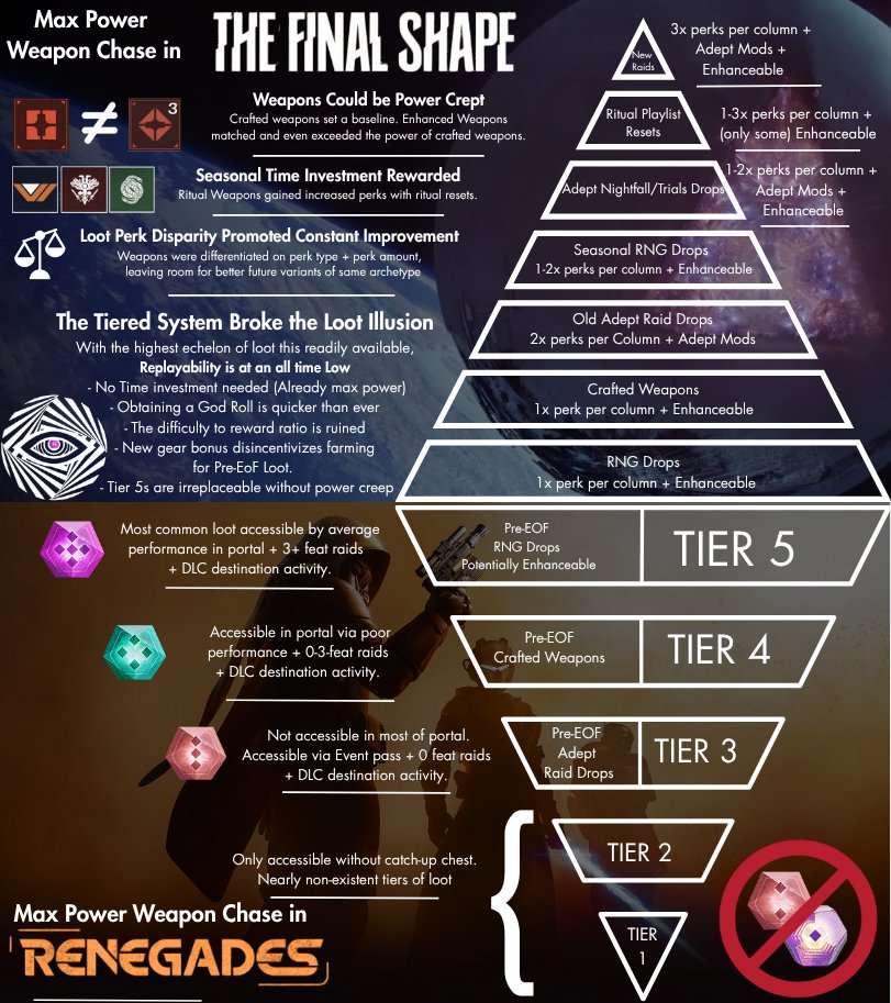 Lowcorpse's tweet image. A Deep Dive into Destiny 2's Tiered Loot Problem

While many issues currently exist in the game from a lack of content to complaints about the portal, one of the core systems that have been most negatively impacted has been the loot system. Following the release of the Edge of…