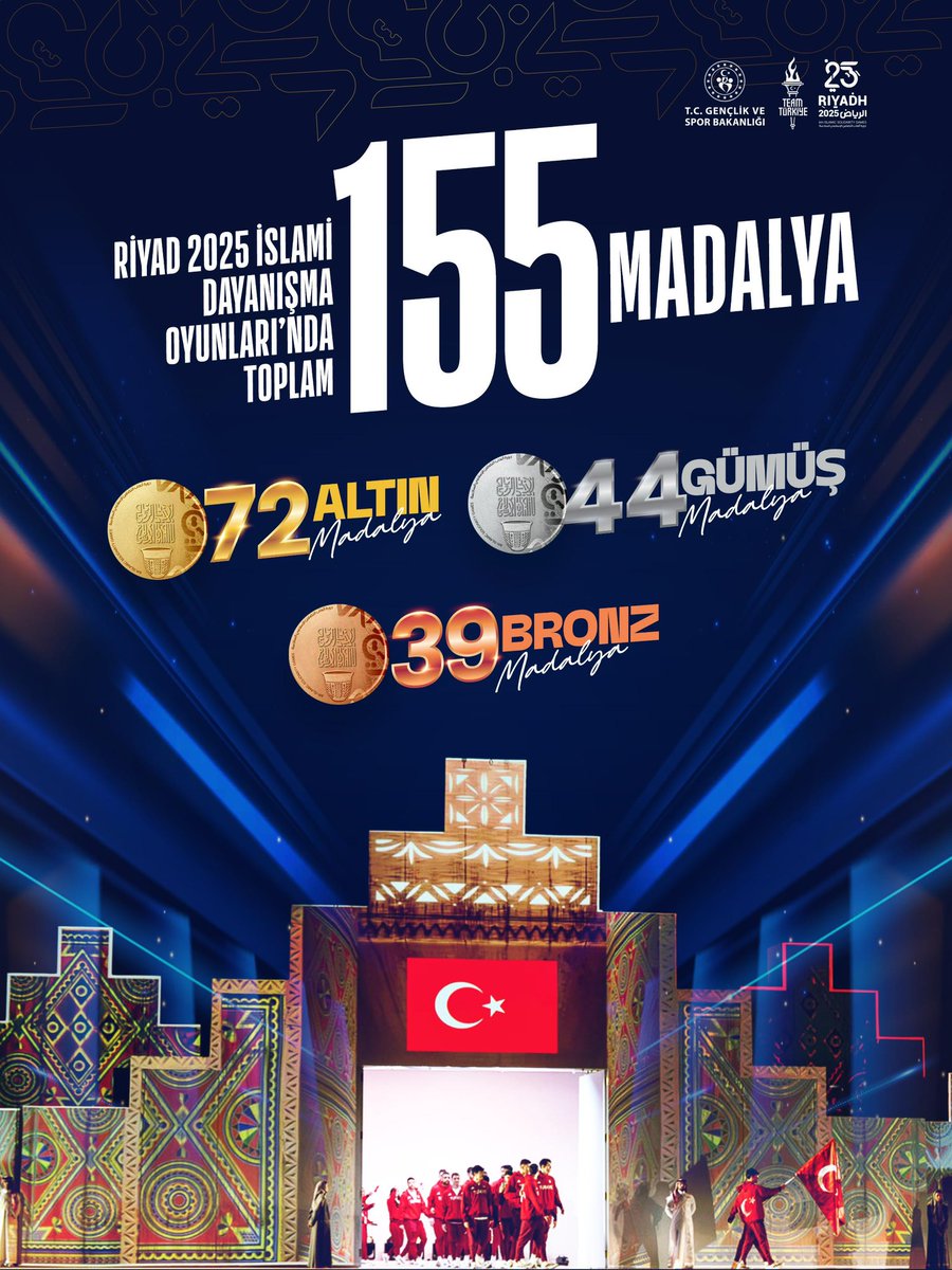 TEAM TÜRKİYE ZİRVEDE!🇹🇷

Riyad’da gerçekleştirilen 6. İslami Dayanışma Oyunları’nda 72 altın, 44 gümüş, 39 bronz olmak üzere toplam 155 madalya kazandık.🥇🥈🥉

Oyunları üst üste ikinci kez zirvede tamamlayan #TeamTürkiye ile gurur duyuyoruz.✨👏🏻