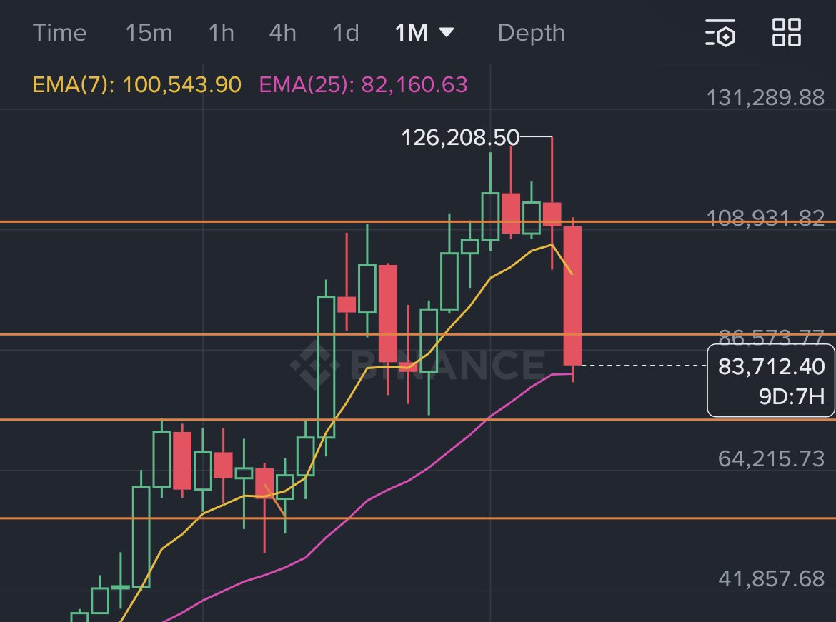 Perfect 25 EMA retest on the monthly. $btc