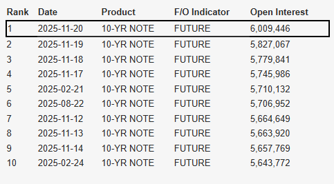 Interest_Rates's tweet image. 10-Year Note (TY) futures open interest has surpassed 6 million contracts for the first time ever.