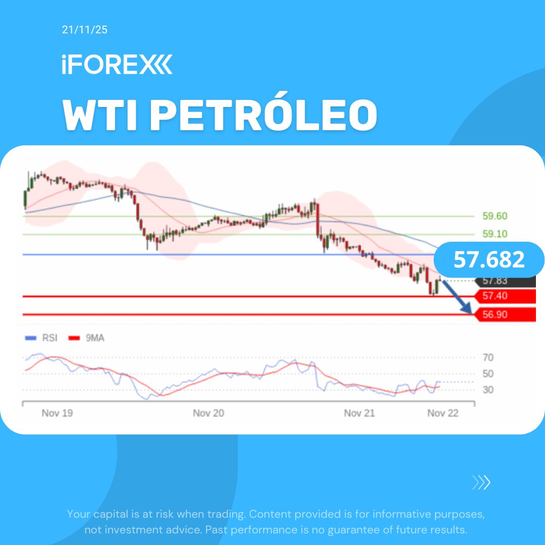 iFOREXLATAM's tweet image. #WTI
El #petróleo baja más de 1.6% mientras #EEUU impulsa diálogo Rusia-Ucrania y se enfrían las expectativas de recorte de tasas en diciembre.

📍 Opere con iFOREX: iforex.mx/TgApp

#iforex #trading #StocksToWatch #stocks #signals #trump #OIL