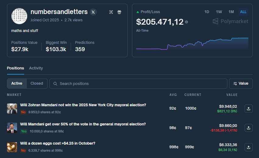 ArchiveExplorer's tweet image. $0 → $205K in a month

He&apos;s growing at insane speed

Name: numbersandletters
Profile: polymarket.com/@numbersandlet…

Win rate: 76.2%

Specializes in sports markets (NFL, NBA, basketball, soccer)

Usually jumps in early or when the market&apos;s volatile

Holds positions all the way to…