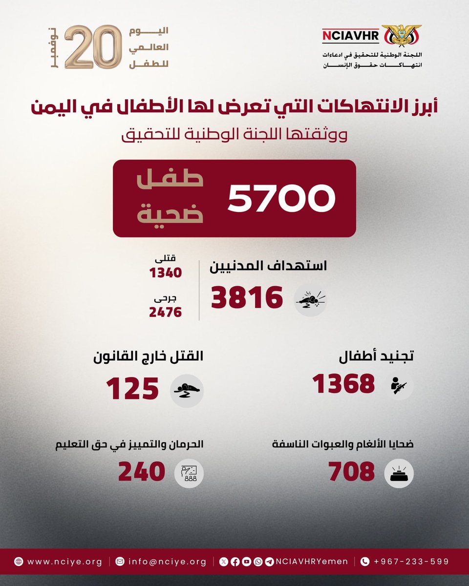 تزامناً مع اليوم العالمي للطفل.. اللجنة الوطنية للتحقيق توثّق تعرض 5,700 طفلاً لانتهاكات جسيمة في اليمن* 
عدن | 21 نوفمبر 2025

أعلنت اللجنة الوطنية للتحقيق في ادعاءات انتهاكات حقوق الإنسان، بالتزامن مع اليوم العالمي للطفل، إحصائيات حول الانتهاكات الجسيمة التي طالت الأطفال