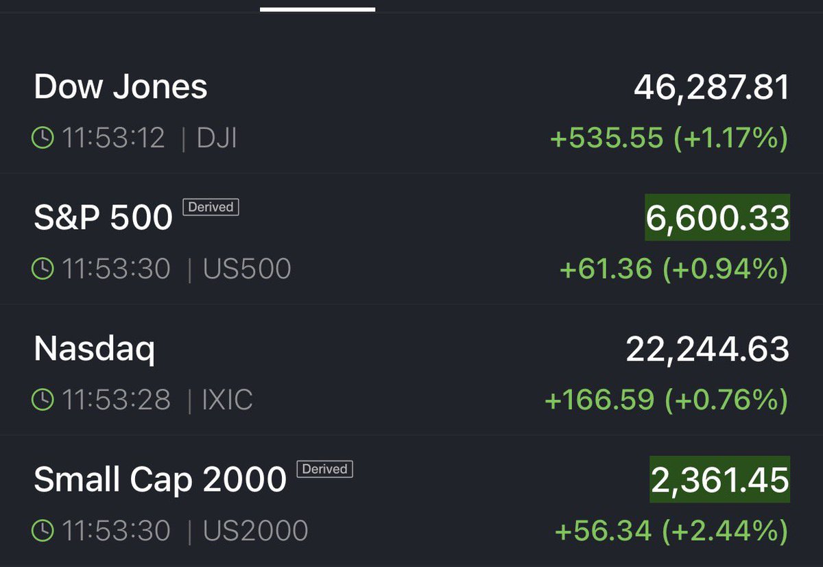📉KOBEISSI: Il Dow Jones guadagna oltre 500 punti nel rimbalzo dei mercati statunitensi