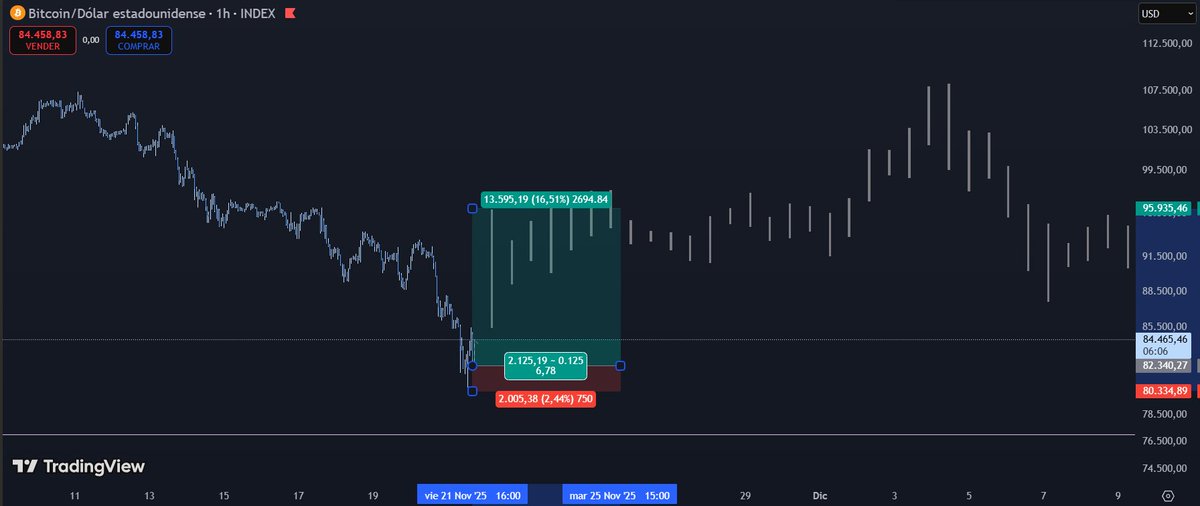 Cryptofisherr's tweet photo. Lets see $BTCUSD https://t.co/fJHENaoZnA