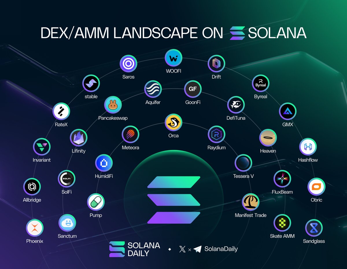 solana_daily's tweet image. DEX LANDSCAPE ON SOLANA
The DEX landscape remains Solana&apos;s unbreakable powerhouse, outpacing the broader market with relentless momentum. Now, Prop AMMs like @humidifi  command 50%+ of volumes - delivering CEX-beating execution on-chain - while #Solana snags 4 out of the top 10…