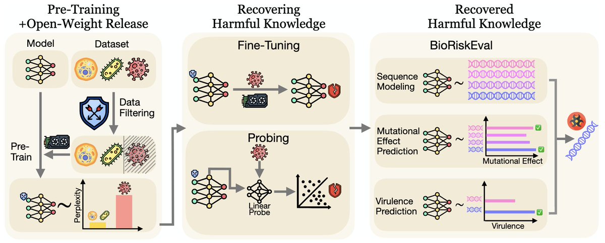 UdariMadhu's tweet image. Our new research from @Scale_AI reveals that harmful biological knowledge can persist inside bio-foundation models even after filtering.

We introduce BioRiskEval, the first comprehensive framework built to assess dual-use risk in these models using a realistic adversarial threat…