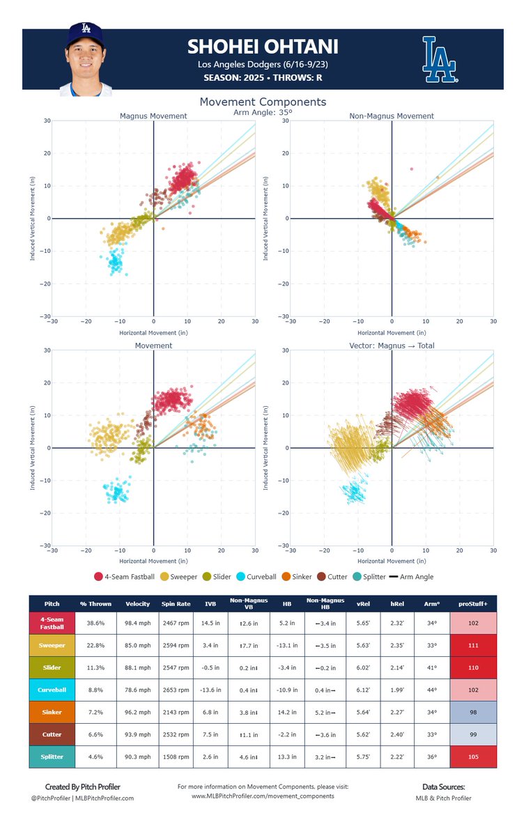 pitchprofiler's tweet image. The Movement Components page is now live on Pitch Profiler!

A major step forward in breaking down pitch movement into Magnus and non-Magnus sources, giving a clearer view of how spin, seams, and gyro actually shape every pitch.