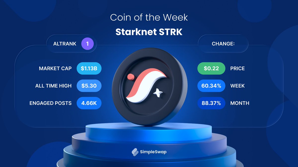 SimpleSwap_io's tweet image. 🔥 $STRK – Coin of the Week

For a long time, Starknet was treated like a ghost chain.
People joked about &apos;two users on the network,&apos; called it a &apos;dead L2,&apos; and insisted nothing was happening there.
But things changed – fast.

Since September, activity has surged, trading volume…