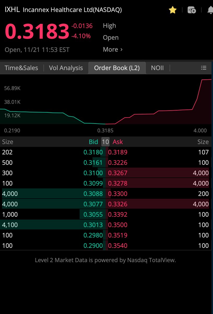 briankealty's tweet image. This is #SPOOFING (4000 blocks on both sides all day suppressing price and keeping it stuffed.) EVERY DAY EASILY IDENTIFIABLE ON L2!! This is @VirtuFinancial @ASX_IHL #IXHL $IXHL Like for petition to join lawsuit. $GNS #GNS $AMC #AMC $GME #GME